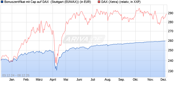 Bonuszertifikat mit Cap auf DAX [DZ BANK AG] (WKN: DY0R9Q) Chart