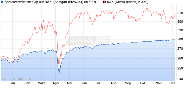Bonuszertifikat mit Cap auf DAX [DZ BANK AG] (WKN: DY0R9S) Chart