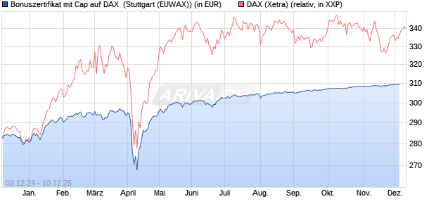 Bonuszertifikat mit Cap auf DAX [DZ BANK AG] (WKN: DY0R9V) Chart