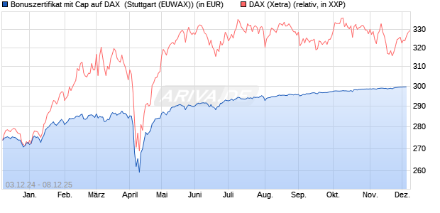 Bonuszertifikat mit Cap auf DAX [DZ BANK AG] (WKN: DY0R94) Chart