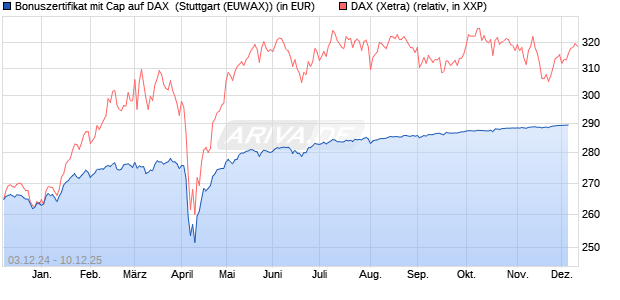 Bonuszertifikat mit Cap auf DAX [DZ BANK AG] (WKN: DY0SAD) Chart