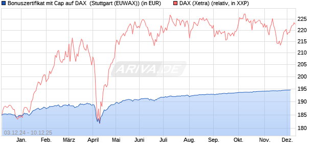 Bonuszertifikat mit Cap auf DAX [DZ BANK AG] (WKN: DY0SAG) Chart