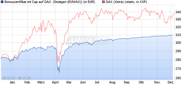 Bonuszertifikat mit Cap auf DAX [DZ BANK AG] (WKN: DY0SAF) Chart