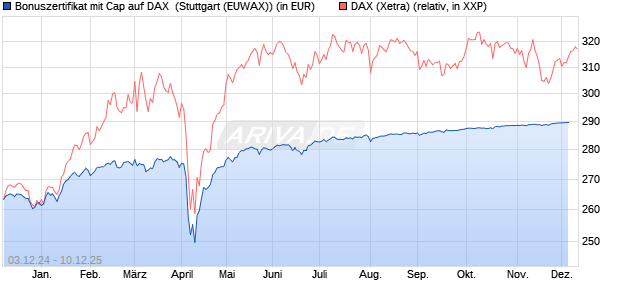 Bonuszertifikat mit Cap auf DAX [DZ BANK AG] (WKN: DY0SAQ) Chart