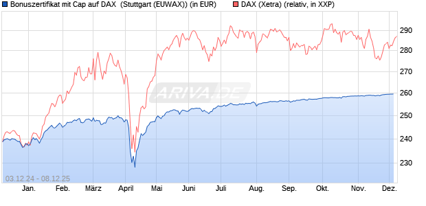 Bonuszertifikat mit Cap auf DAX [DZ BANK AG] (WKN: DY0SAM) Chart