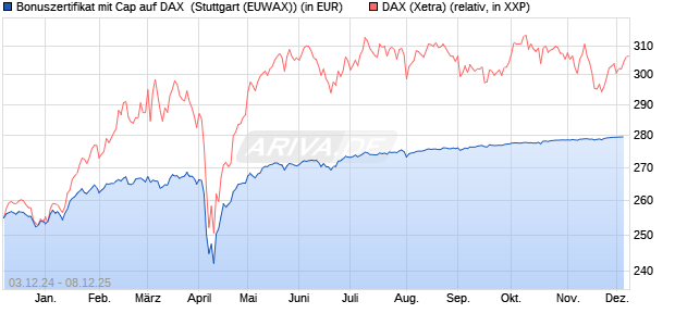 Bonuszertifikat mit Cap auf DAX [DZ BANK AG] (WKN: DY0SAP) Chart