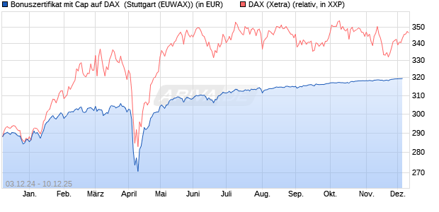 Bonuszertifikat mit Cap auf DAX [DZ BANK AG] (WKN: DY0SAT) Chart