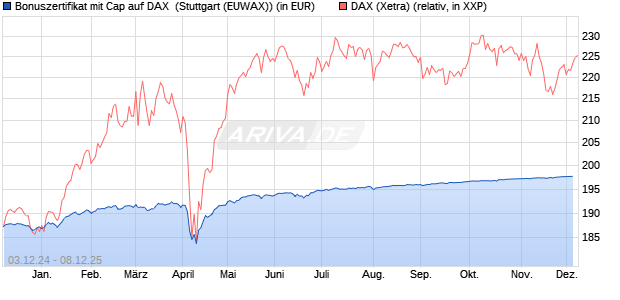 Bonuszertifikat mit Cap auf DAX [DZ BANK AG] (WKN: DY0SAX) Chart