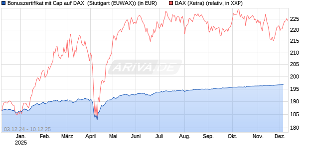 Bonuszertifikat mit Cap auf DAX [DZ BANK AG] Chart