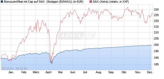 Bonuszertifikat mit Cap auf DAX [DZ BANK AG] (WKN: DY0SAY) Chart