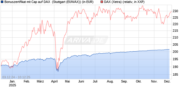 Bonuszertifikat mit Cap auf DAX [DZ BANK AG] Chart