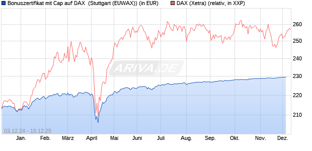 Bonuszertifikat mit Cap auf DAX [DZ BANK AG] (WKN: DY0SA3) Chart