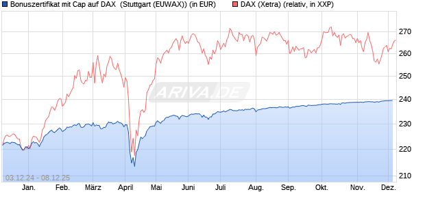 Bonuszertifikat mit Cap auf DAX [DZ BANK AG] (WKN: DY0SA4) Chart