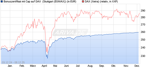 Bonuszertifikat mit Cap auf DAX [DZ BANK AG] (WKN: DY0SA6) Chart