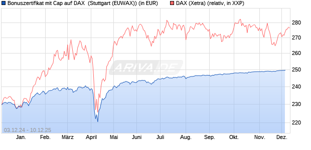 Bonuszertifikat mit Cap auf DAX [DZ BANK AG] (WKN: DY0SA5) Chart