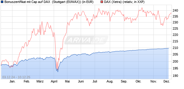 Bonuszertifikat mit Cap auf DAX [DZ BANK AG] (WKN: DY0SA1) Chart
