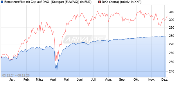 Bonuszertifikat mit Cap auf DAX [DZ BANK AG] (WKN: DY0SA8) Chart