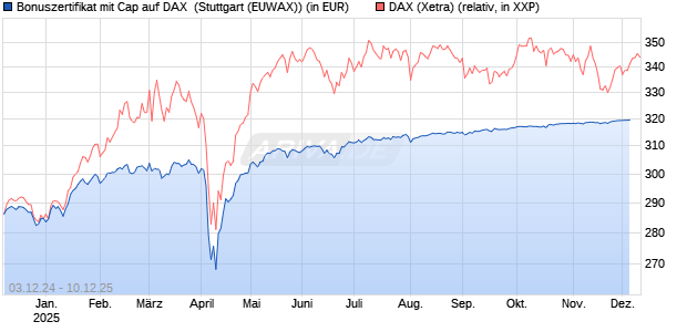 Bonuszertifikat mit Cap auf DAX [DZ BANK AG] Chart