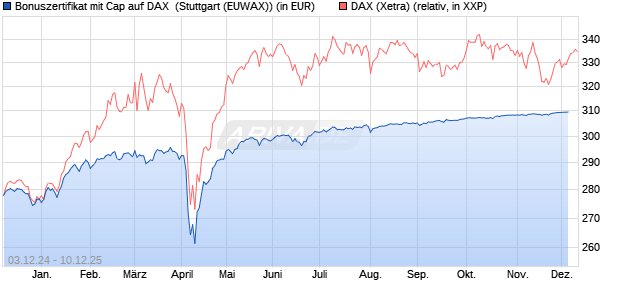 Bonuszertifikat mit Cap auf DAX [DZ BANK AG] (WKN: DY0SBB) Chart