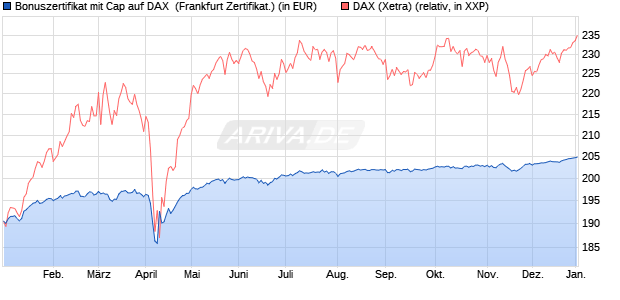 Bonuszertifikat mit Cap auf DAX [DZ BANK AG] (WKN: DY0SBM) Chart