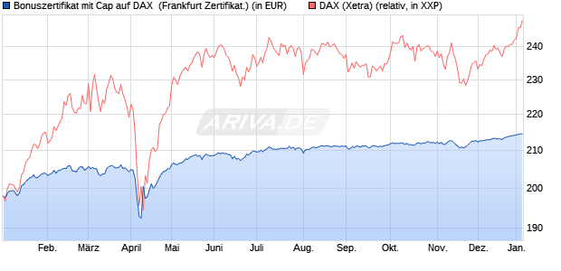 Bonuszertifikat mit Cap auf DAX [DZ BANK AG] (WKN: DY0SBN) Chart