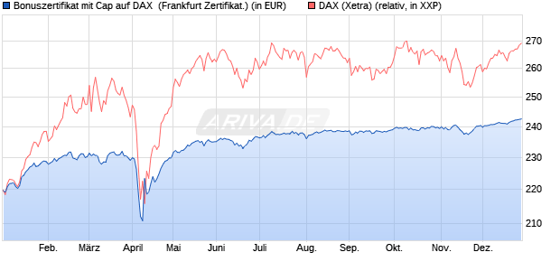 Bonuszertifikat mit Cap auf DAX [DZ BANK AG] (WKN: DY0SBP) Chart