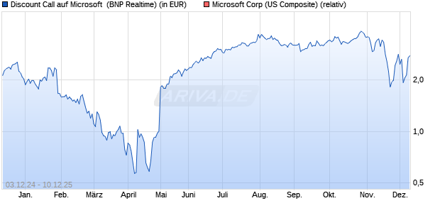 Discount Call auf Microsoft [BNP Paribas Emissions-. (WKN: PL2ZE7) Chart