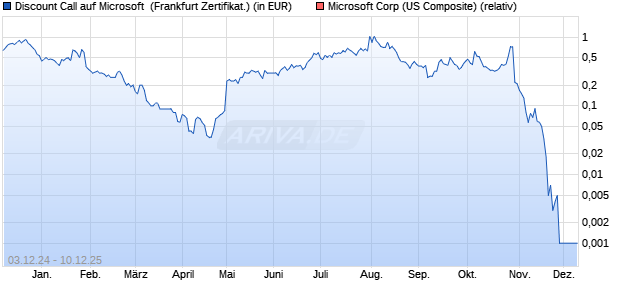 Discount Call auf Microsoft [BNP Paribas Emissions-. (WKN: PL2ZFB) Chart