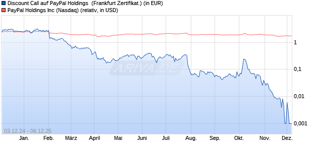 Discount Call auf PayPal Holdings [BNP Paribas Emi. (WKN: PL2ZGB) Chart