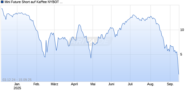 Mini Future Short auf Kaffee NYBOT Rolling [Morgan Stanley & Co. International plc] Chart
