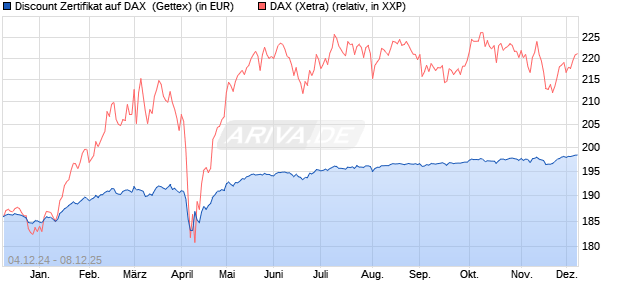 Discount Zertifikat auf DAX [Goldman Sachs Bank Eur. (WKN: GJ7URF) Chart
