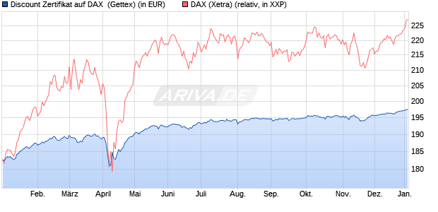 Discount Zertifikat auf DAX [Goldman Sachs Bank Eur. (WKN: GJ7URG) Chart