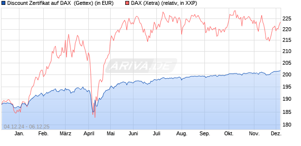 Discount Zertifikat auf DAX [Goldman Sachs Bank Eur. (WKN: GJ7URS) Chart