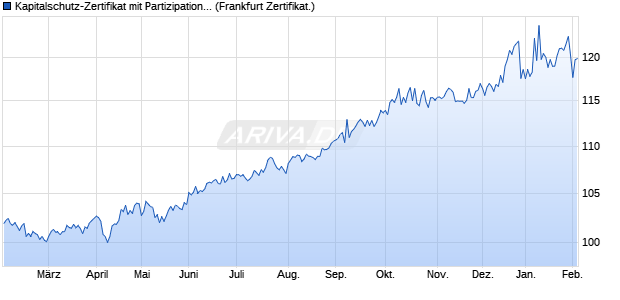Kapitalschutz-Zertifikat mit Partizipation auf Basket [L. (WKN: A2U2R9) Chart