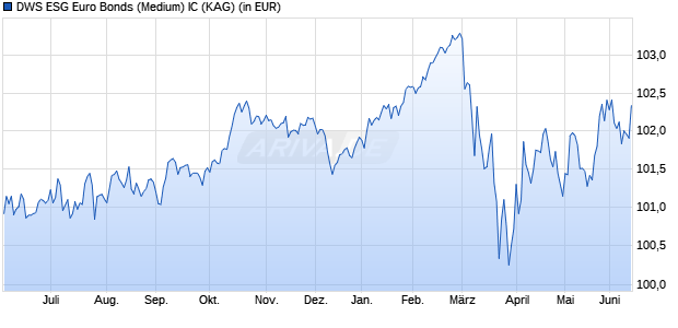 Performance des DWS ESG Euro Bonds (Medium) IC (ISIN LU2917538253)