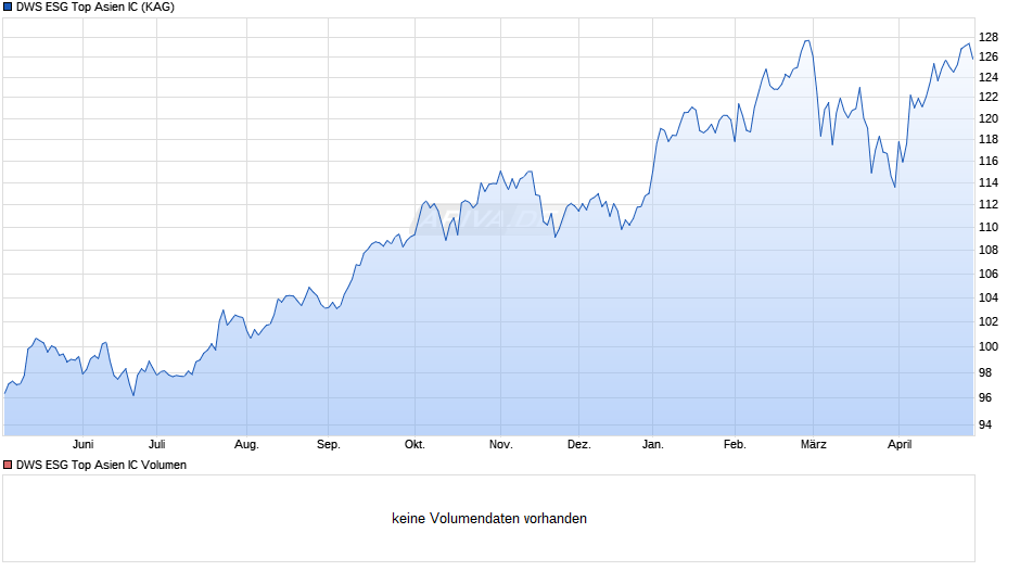 DWS ESG Top Asien IC Chart