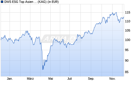 Performance des DWS ESG Top Asien IC (WKN DWS3NF, ISIN DE000DWS3NF3)