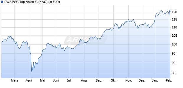 Performance des DWS ESG Top Asien IC (WKN DWS3NF, ISIN DE000DWS3NF3)