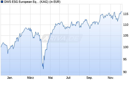 Performance des DWS ESG European Equities IC (ISIN LU2917530789)