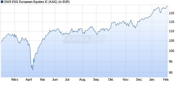 Performance des DWS ESG European Equities IC (ISIN LU2917530789)