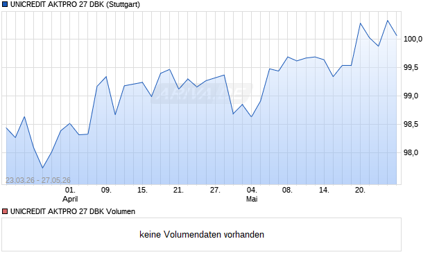 UNICREDIT AKTPRO 27 DBK Aktie Chart