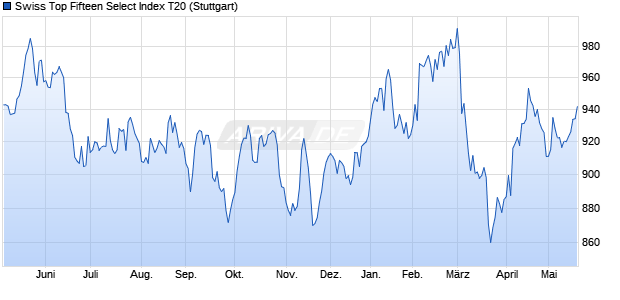 Swiss Top Fifteen Select Index T20 Chart