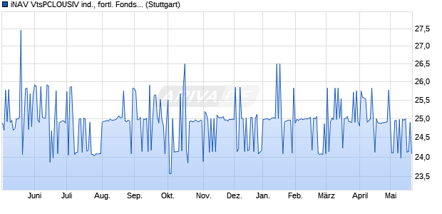 iNAV VtsPCLOUSIV ind., fortl. Fondsanteilswert Chart