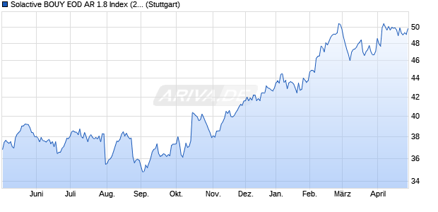 Solactive BOUY EOD AR 1.8 Index (2024-04-30) Chart