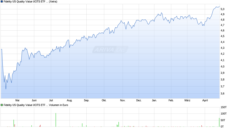 Fidelity US Quality Value UCITS ETF Acc USD Chart