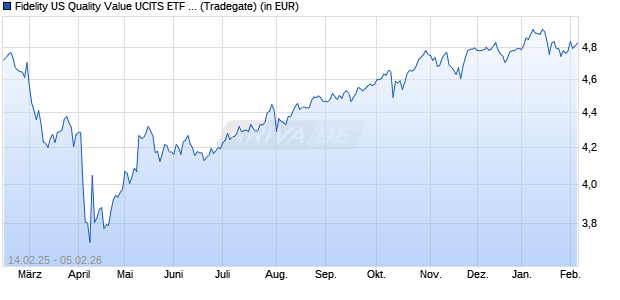 Performance des Fidelity US Quality Value UCITS ETF Acc USD (WKN A40SGL, ISIN IE000MKIH0W7)