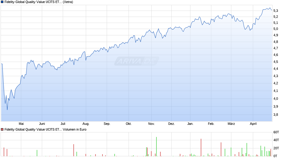 Fidelity Global Quality Value UCITS ETF Acc USD Chart