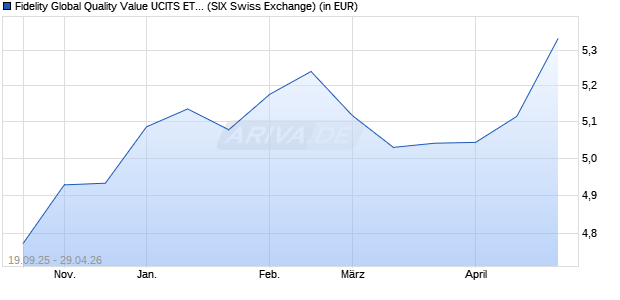Performance des Fidelity Global Quality Value UCITS ETF Acc USD (WKN A40SJT, ISIN IE0002XFS025)