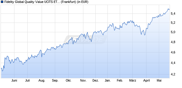 Performance des Fidelity Global Quality Value UCITS ETF Acc USD (WKN A40SJT, ISIN IE0002XFS025)