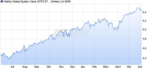 Performance des Fidelity Global Quality Value UCITS ETF Acc USD (WKN A40SJT, ISIN IE0002XFS025)